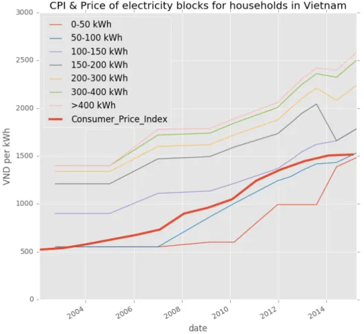 Figure 3: The price of electricity in Vietnam increased slower than other prices.