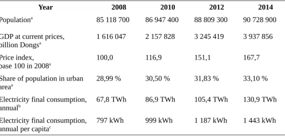 Table 1 : Vietnam’s economy and electricity conditions in 2008-2014.