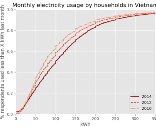 Figure 3 shows the amount of electricity the households declared using in the last month