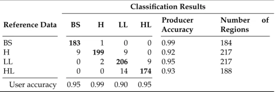 Table 4. Confusion matrix of the vegetation map (BS: bare soil, H: herbs, LL: low ligneous, HL: