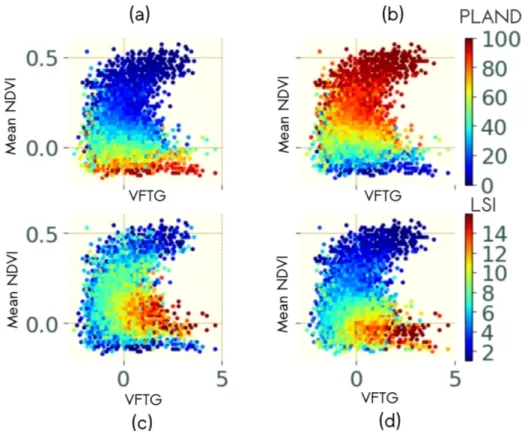 Figure 5. PLAND (a,b) and LSI (c,d) distribution for (a,c) the grouped bare soil and herbs strata and (b,d) the grouped low and high ligneous strata on the 2D plane defined by the VFTG and mean NDVI computed on airborne images.