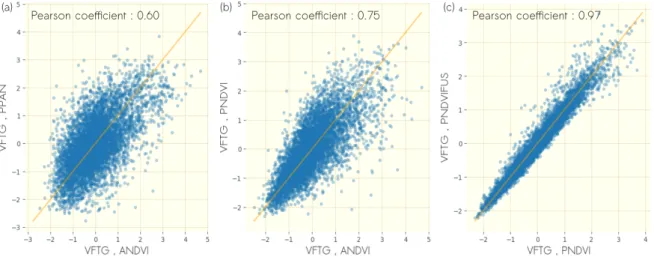 Figure 7. Scatterplots of VFTG scores computed on (a) NDVI of airborne imagery (ANDVI) and panchromatic band of Pléiades imagery (PPAN) (b) ANDVI and NDVI of Pléiades imagery (PNDVI), (c) (PNDVI) and fusion derived NDVI of Pléiades imagery.