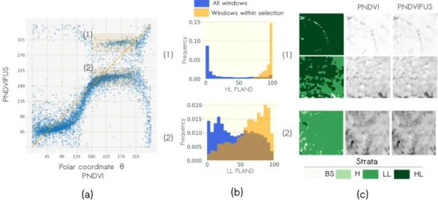 Figure 10. Co-variation of textural gradients derived from NDVI of Pléiades before and after pansharpenning and: (a) Scatterplot of angular coordinates with two types of angular variations highlighted in orange: (1) from [180 ◦ , 315 ◦ ] to [280 ◦ , 330 ◦ 