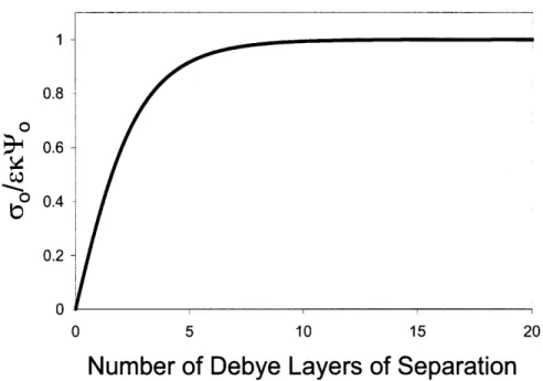 Figure  2.3.  A  plot  of surface  charge  as  a  function  of the  separation  distance  between  two  flat,  infinite plates of constant surface  potential