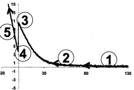 Figure  2.8 Generic  force-distance  extension  curve with  a repulsive  interaction between  the  probe tip  and the surface