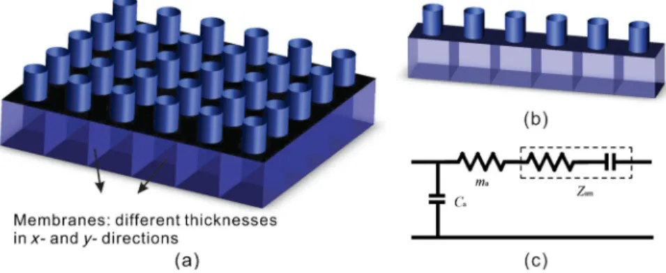 FIG. 2. (a) Schematic of a portion of the quasi-2D CMM. (b) Schematic of a 1D side branch and membrane-based metamaterial.