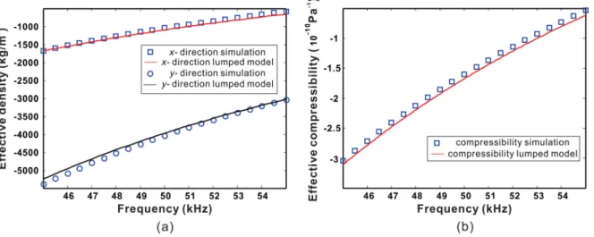 Figure 3 shows that at 50 kHz, the density and compress- compress-ibility of CMM satisfy Eqs