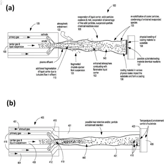 Figure  14-  Schematic  illustration  of  (a)  prior  art  suspension  plasma  spray  process  in  an  axial  injection of the liquid suspension and (b) shroud protected system [18].