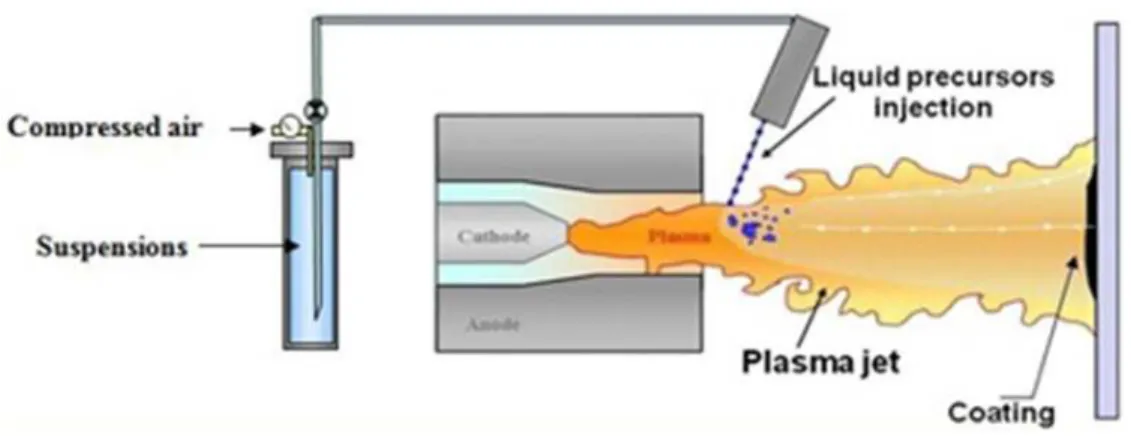 Figure 1- Schematic view of a suspension plasma spray system. 