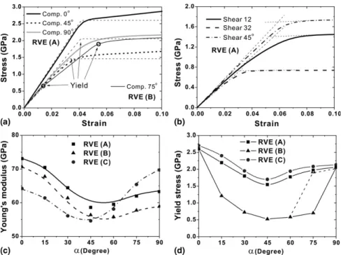 Figure 8 depicts contours of scalar equivalent stress (von Mises) and equivalent plastic strain for RVE (A) under the macroscopic compression strain of 10% and macroscopic shear strain of 10%