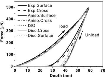 FIG. 10. Simulation contours of stress distributions, plastic strain, and energy dissipation of the ganoine layer under nanoindentation with the loading parallel to the surface normal (3-axis)