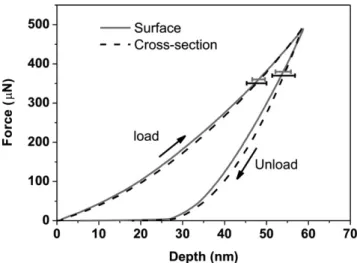 FIG. 4. Averaged experimental curves on loading and unloading (number of experiments, n = 75) for both surface cross-sectional directions