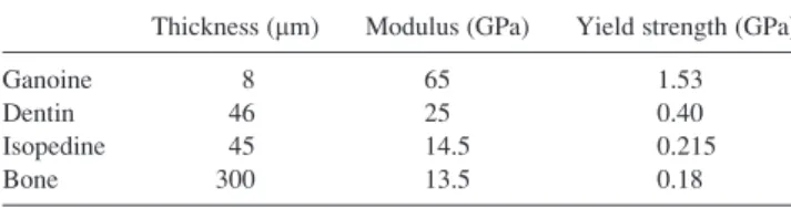 TABLE II. Isotropic material properties used in FEA model of microindentation into multilayered P