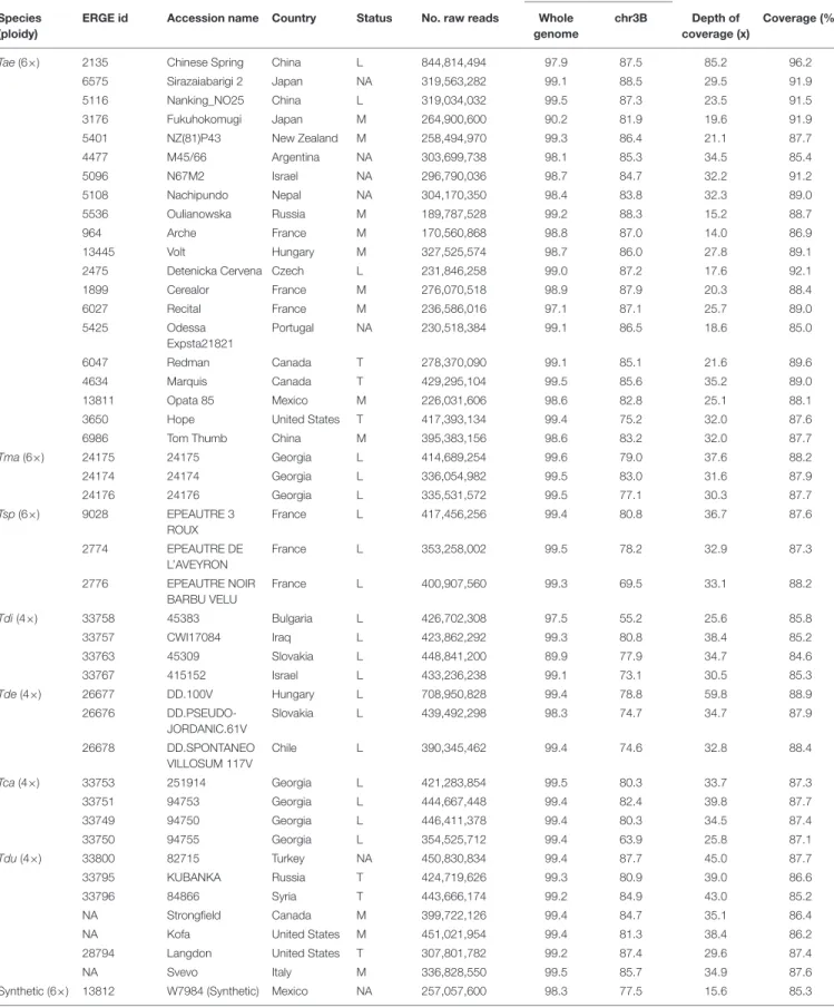 TABLE 1 | List of accessions and metrics of resequencing samples and mapping data.