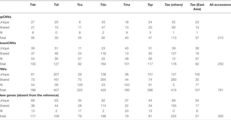 TABLE 2 | Number of genes affected by SVs.