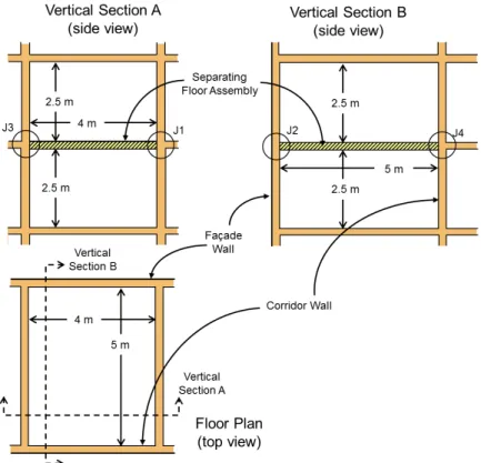 Figure  3:    Standard  Scenario  from  the  NRC  Research  Report  RR-331  for “vertical  room pair” case where one of the pair of rooms is above the other with a  floor/ceiling assembly between the two rooms