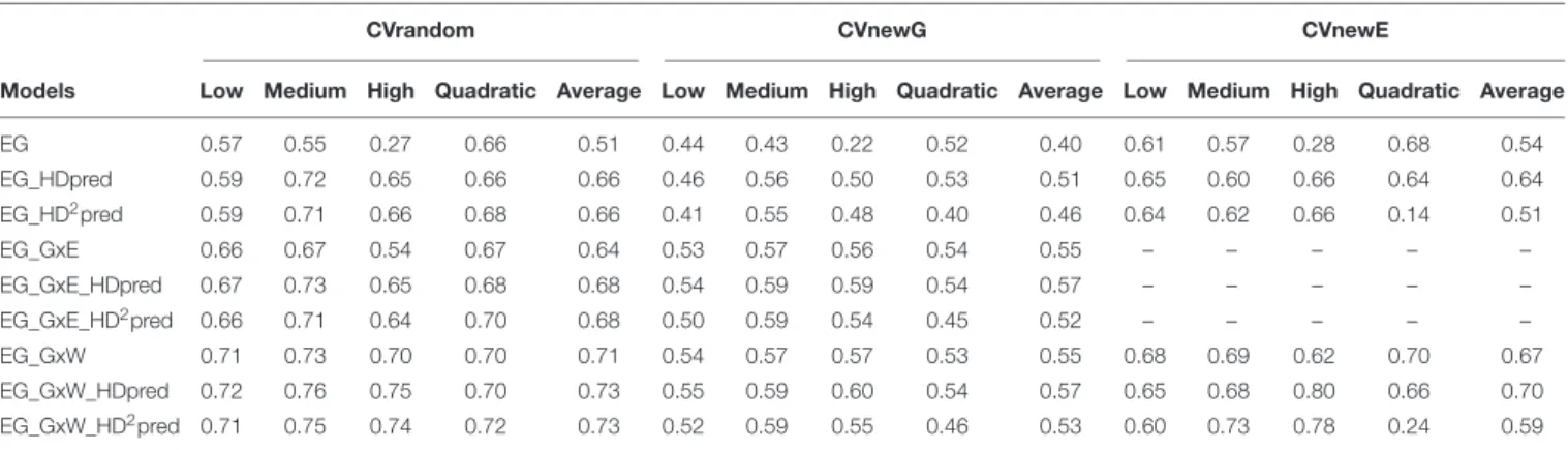 TABLE 4 | Predictive abilities of the reference and of the CGM-TAP models in three prediction scenarios with HD as the secondary trait and GY as the target trait.