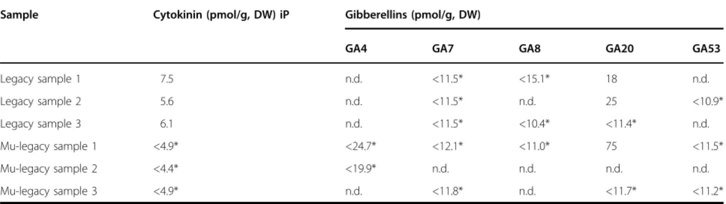 Table 1 Concentrations of non-detected (n.d.) and low (<) quantitative hormones that show difference between the leaf tissues of ‘ Legacy ’ and Mu-legacy plants