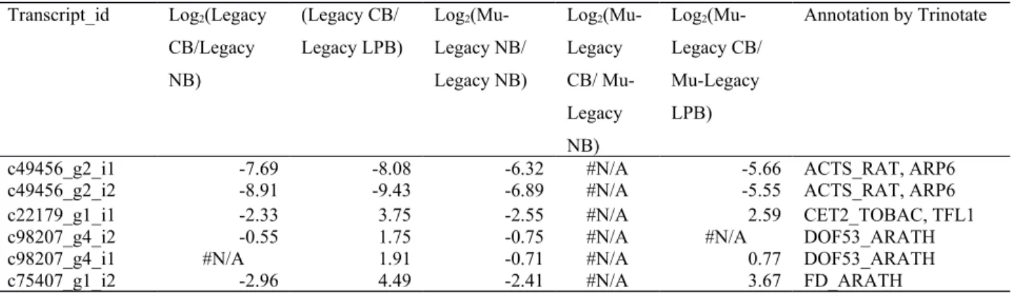 Table S4 Differentially expressed flowering pathway genes in chilled flower buds (CB), nonchilled flower buds (NB), and late  pink buds (LPB) of Mu-legacy and ‘Legacy’ plants