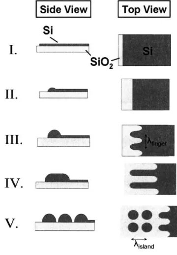 Figure 4.7:  Schematic  illustration  of our  5-step  surface-energy-driven  model for  SOI dewetting