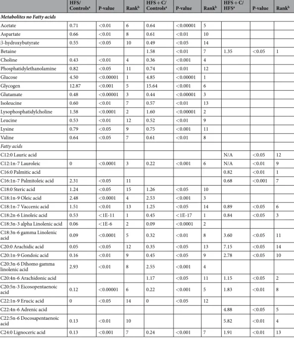 Table 3.  Significantly differential metabolites in the rat liver of control, HFS and HFS  +  C group