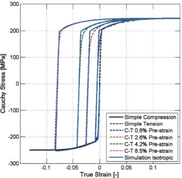 Fig. 2-16:  Predictions  of the  stress  strain curves  for compression-tension  tests along  TD using  a pressure  dependent  plasticity  model.