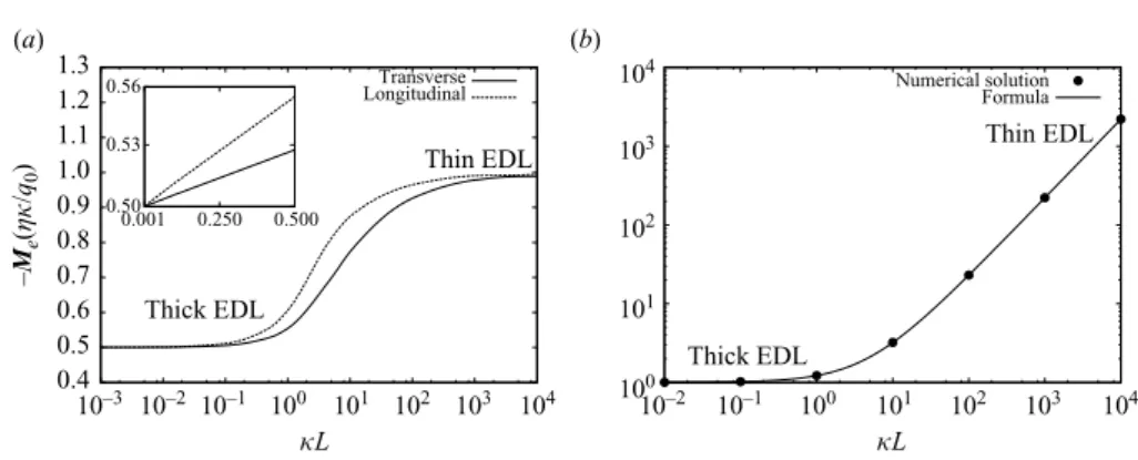 Figure 2. Eigenvalues of the electro-osmotic slip tensor M e for stick-slip stripes of period L and slipping area fraction δ/L = 1/2 as a function of the ratio κL of the period to the electric double-layer (EDL) thickness
