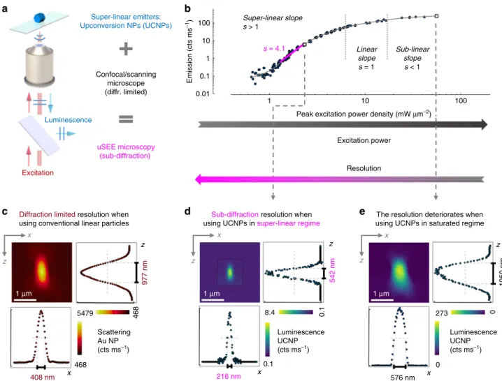 Fig. 1 3D sub-diffraction resolution achieved by SEE microscopy. a Sub-diffraction resolution can be achieved in a conventional confocal microscope when using super-linear emitters, in our case upconversion nanoparticles (UCNPs of NaYF 4 : 20% Yb, 8% Tm)