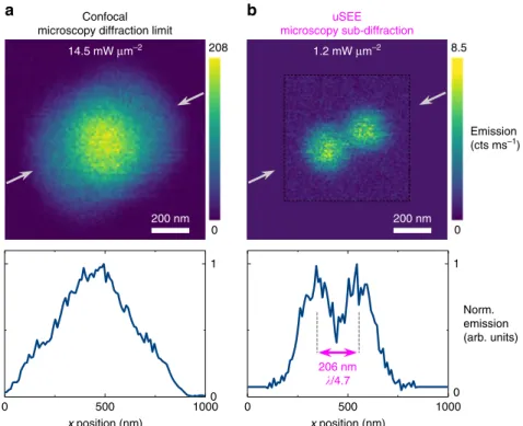 Fig. 2 Resolving two UCNPs at sub-diffraction distance via uSEE microscopy. a Imaging at diffraction-limited resolution does not differentiate the two UCNPs, separated by 206 nm