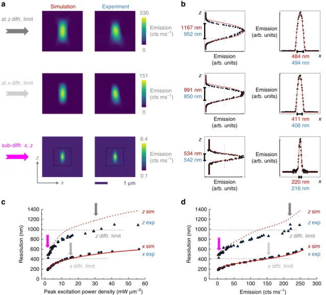 Fig. 3 The developed theory calculates the 3D SEE microscopy resolution. a A good agreement is observed between the simulated (left) and experimental (right) images at three different powers, corresponding to the axial diffraction limit, lateral diffractio