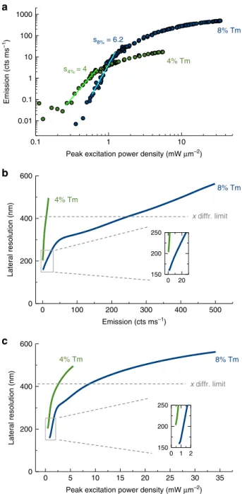 Fig. 4 High (8%) Tm doping in UCNPs improves uSEE microscopy performance. a The 8% Tm doped UCNPs have a steeper super-linear slope than the 4% Tm doped UCNPs