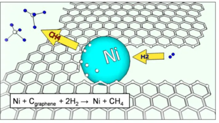 Figure 1. Cartoon of a Ni particle etching a graphene sheet (not to scale). Ni nanoparticles absorb carbon from graphene edges  which then reacts with H 2  to create methane