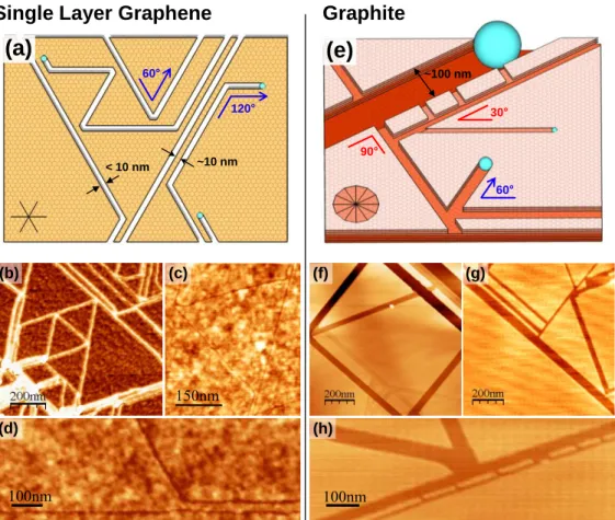 Figure  2.  Comparison  of  nanoparticle-assisted  etching  in  SLG  and  graphite  (a)  Key  features  of  etching  in  SLG  are:  chirality- chirality-preserving  angles  of  60°  and  120°;  avoided  crossing  of  trenches  leaving   10nm  spacing  bet