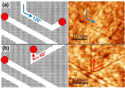 Figure 3. Creation of crystallographically-oriented nanoribbons.  Nanoparticles approach previously etched trenches and turn,  forming angles of 60° or 120°