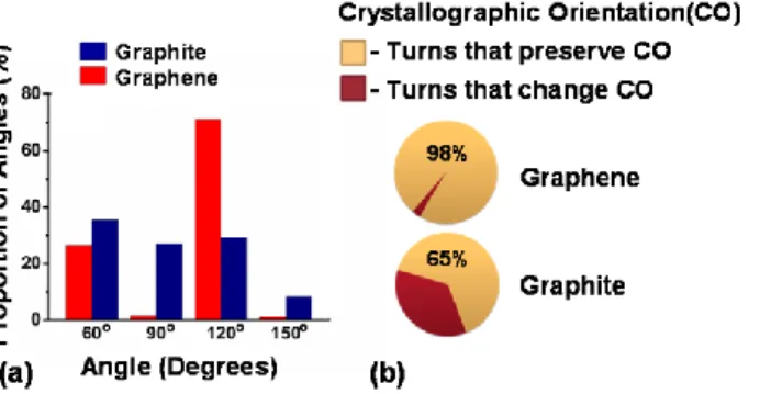 Figure 4. Statistics for angles formed by turns in individual trenches in graphene and graphite