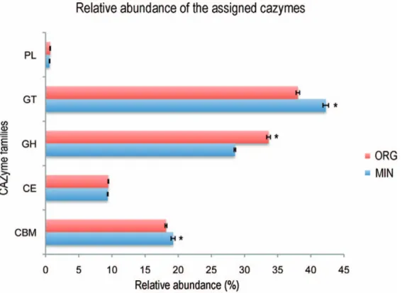 Figure 4. Relative distribution of the sequences encoding putative carbohydrate-active enzymes in the organic and mineral soil horizon metagenomes