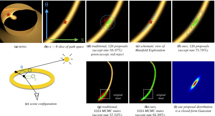 Figure 2: R ING EXAMPLE : (a) A motivating example showing the caustics caused by a highly-glossy gold ring, lit by a distant point light