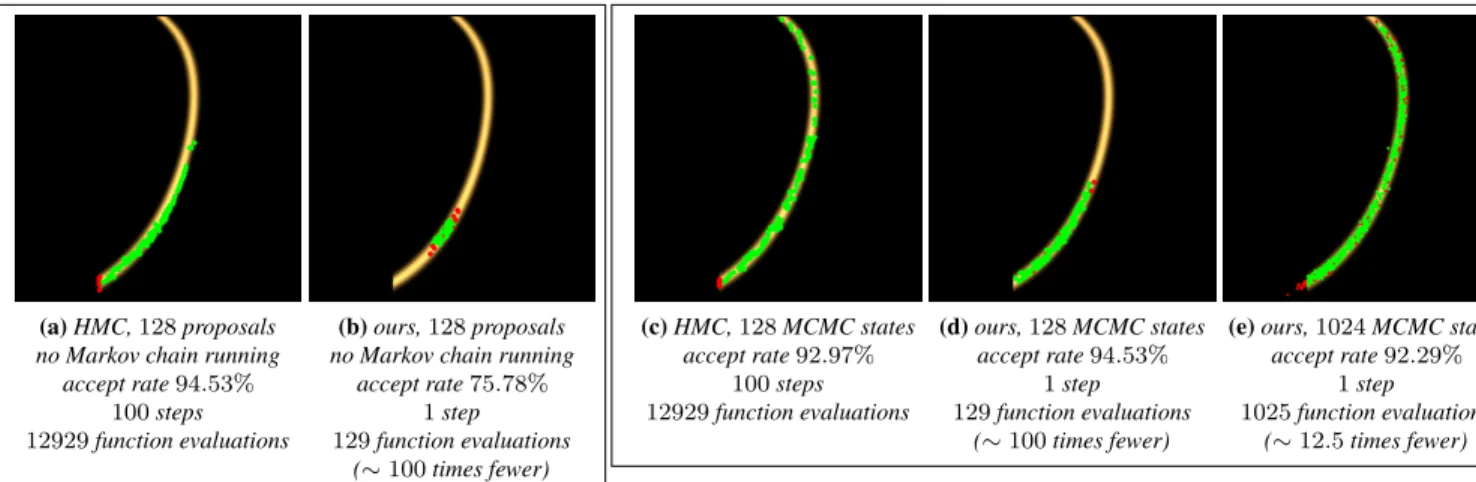 Figure 6: We compare the sample distribution of the original HMC method and our method using the zoomed out slices from Figures 2 (g) and (h)