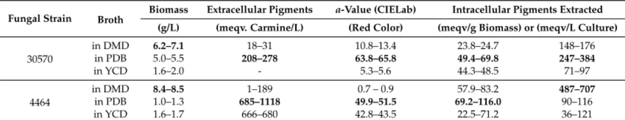 Table 1. Biomass and extracellular versus intracellular pigment production by the marine isolate Talaromyces spp