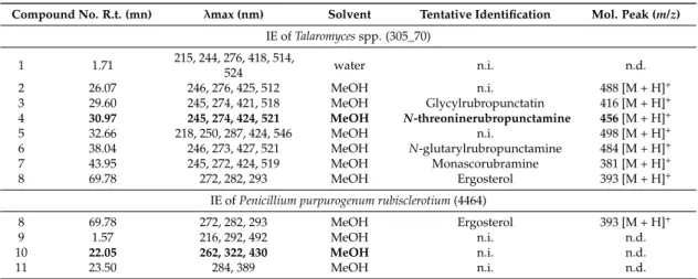 Table 2. Overall compounds detected by HPLC-DAD and UHPLC-HRMS in intracellular extracts (IE) of the marine isolate of Talaromyces spp