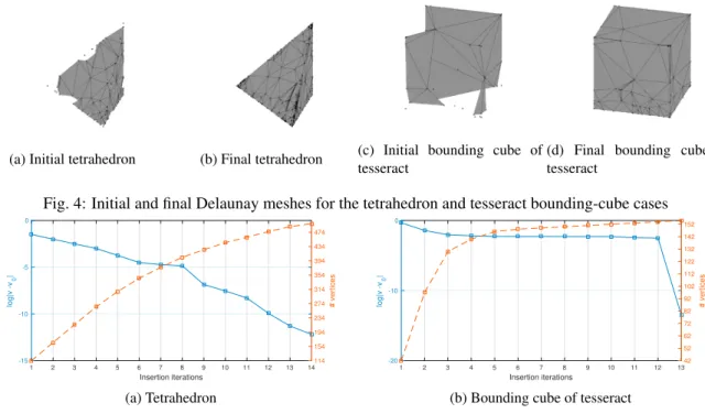 Fig. 4: Initial and final Delaunay meshes for the tetrahedron and tesseract bounding-cube cases