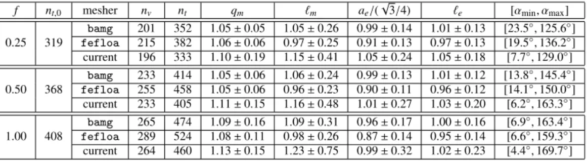 Table 1: Expected number of triangles (n t,0 ), number of vertices (n v ) and triangles (n t ) with average and standard deviation for metric quality (q m ), metric lengths ( m ), normalized embedded area (a e ), embedded length ( e ) and angle ranges [α m