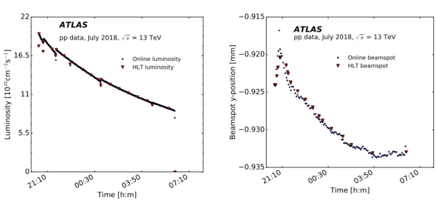 Figure 9: The live values (blue circles) and values used in the HLT (red triangles) of the luminosity (left) and the 