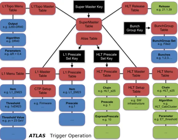 Figure 10: A simplified representation of the database structure for the trigger configuration highlighting the primary keys and the relationship between a selection of tables