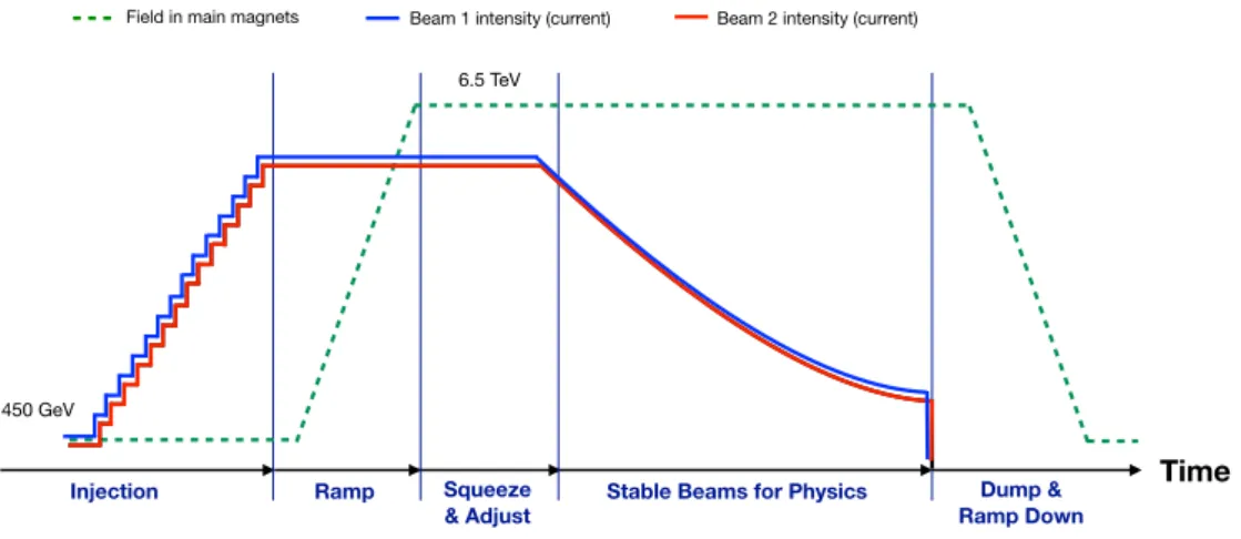 Figure 2: The LHC goes through a cycle composed of several phases: the injection of beams into the rings, the acceleration to the collision energy during ramp, the preparation of beams for collisions during squeeze and adjust, the phase where collisions ta