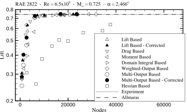 Figure 1: RAE 2822 Airfoil test case: Re = 6.5 × 10 6 , M ∞ = 0.725, α = 2.466 o . Lift coefficient on final adapted grid for various adaptive strategies and error tolerances.