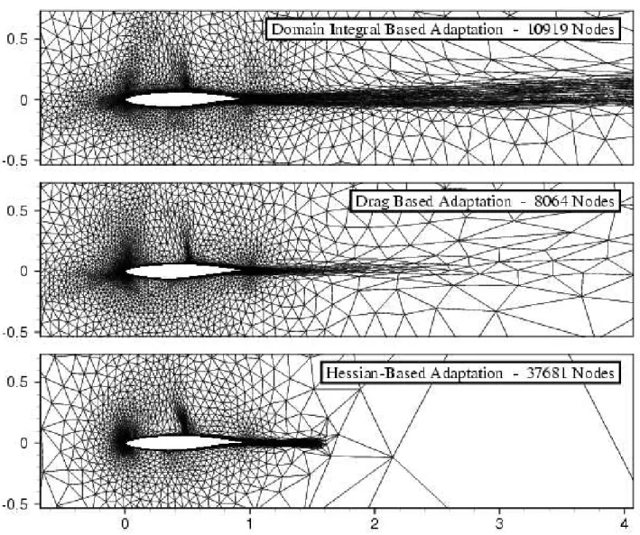 Figure 4: RAE 2822 Airfoil test case: Re = 6.5 × 10 6 , M ∞ = 0.725, α = 2.466 o . Final adapted grids