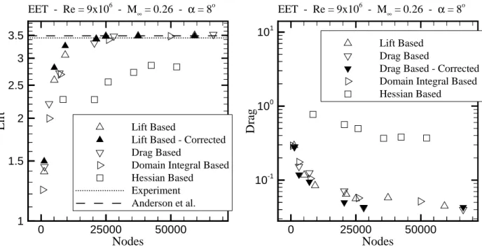 Figure 6: Advanced EET Three Element Airfoil test case: Re = 9 × 10 6 , M ∞ = 0.26, α = 8 o 