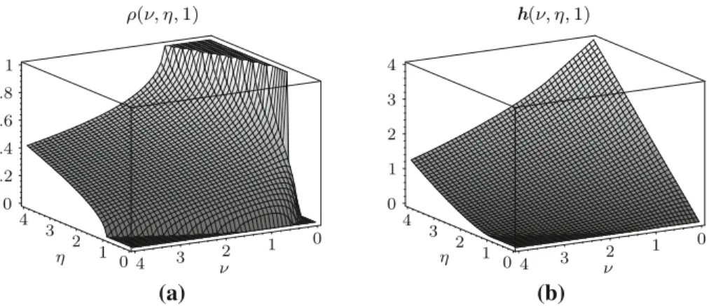 Fig. 5. (a) Limiting density of the particles with τ = 1. (b) The associated limiting height function