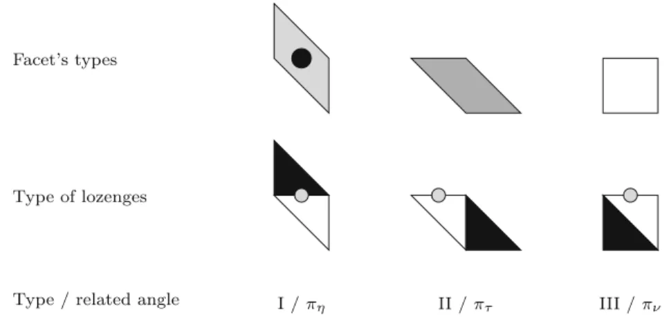 Fig. 6. Facet’s types of Fig. 2, their associated lozenges and angles. The gray circle is at position = ( x , n )